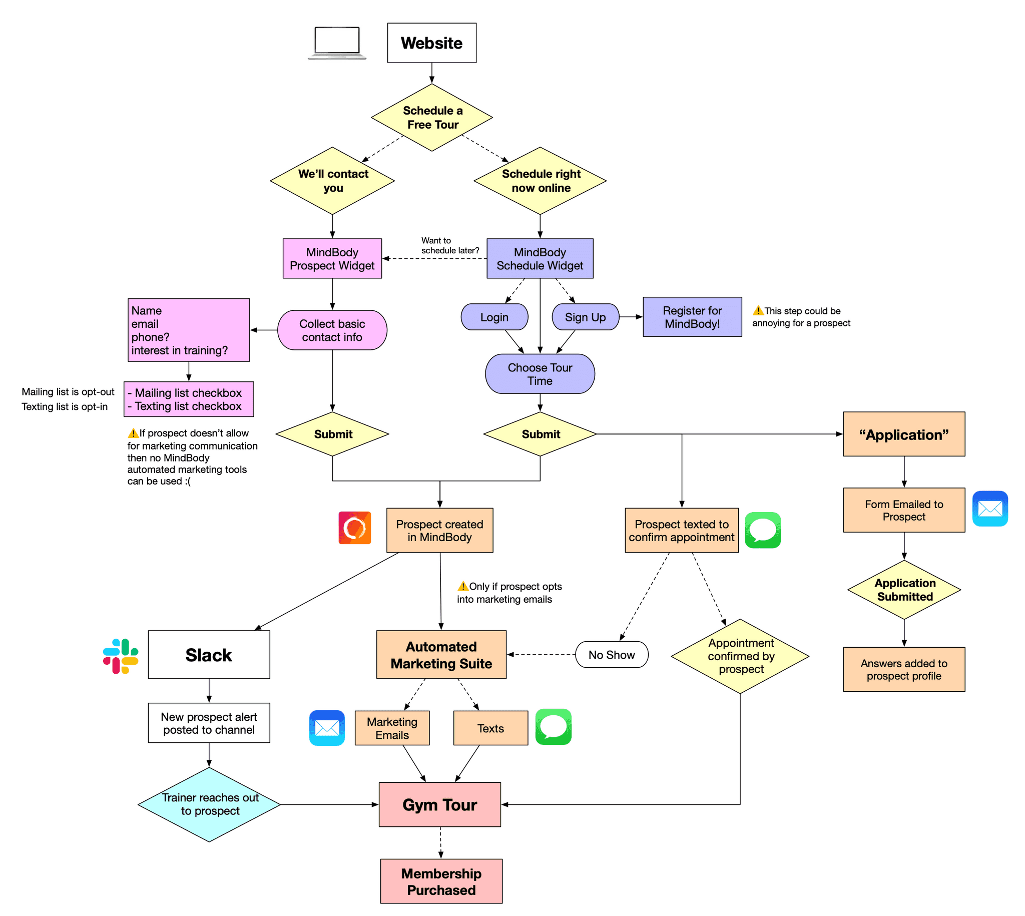 sevenbell flow diagram